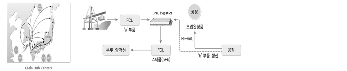 디엔비로지스틱스 비즈니스 모델 중 일관복합운송 시스템
